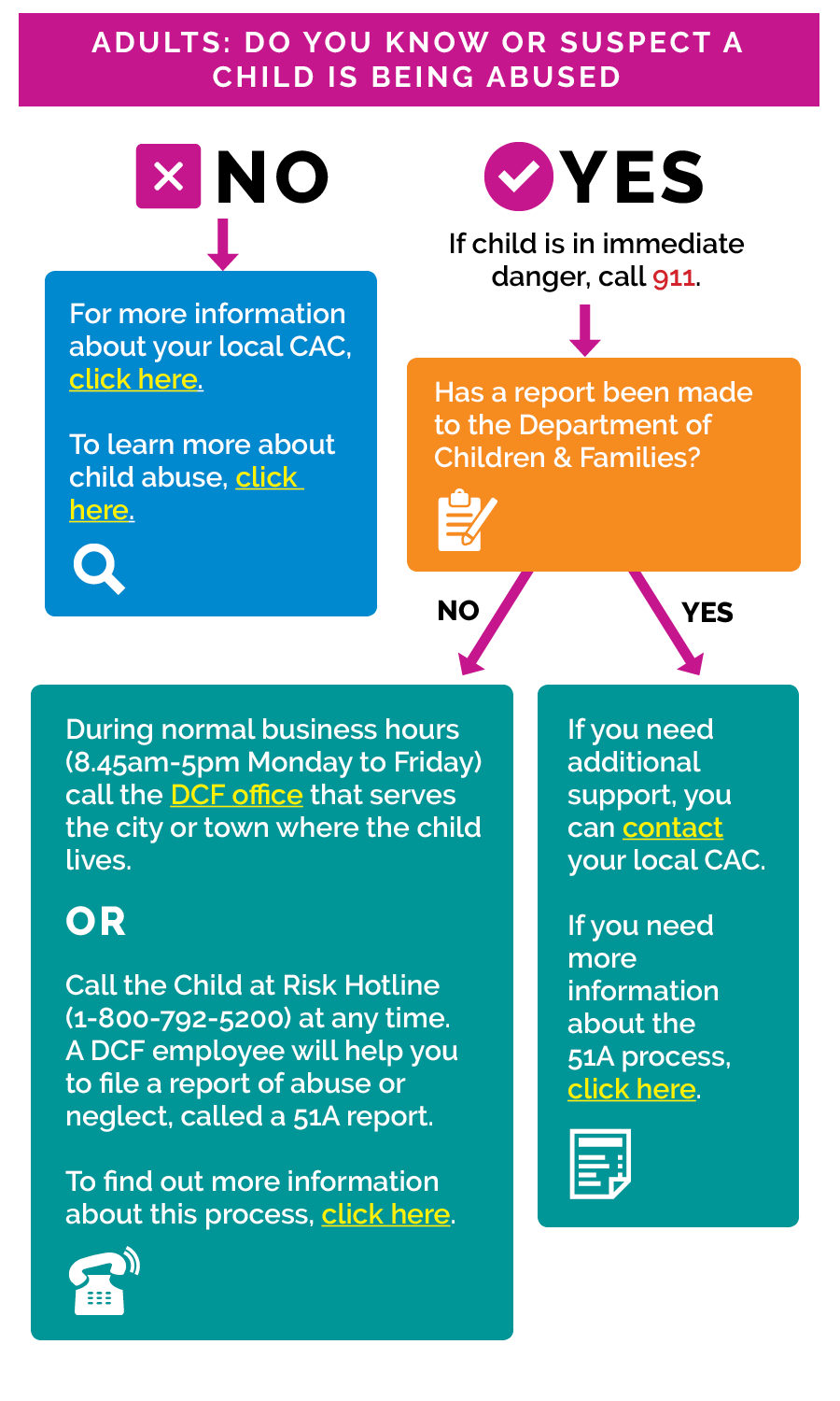 Adults reporting flowchart