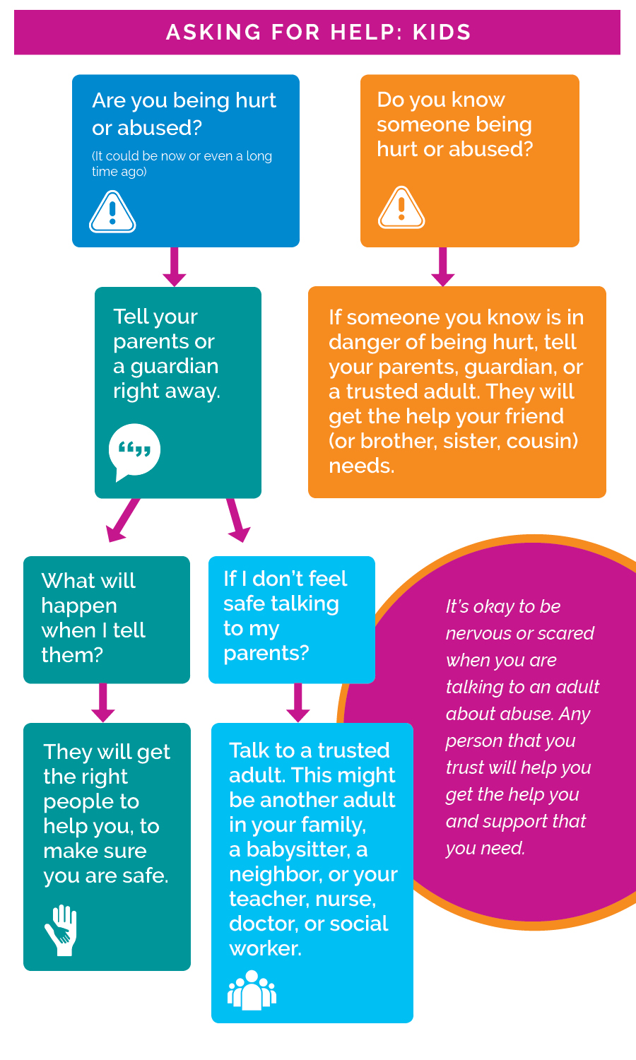 Flowchart explaining how children can ask for help if they are being hurt or abused, including telling a parent, guardian, or trusted adult.